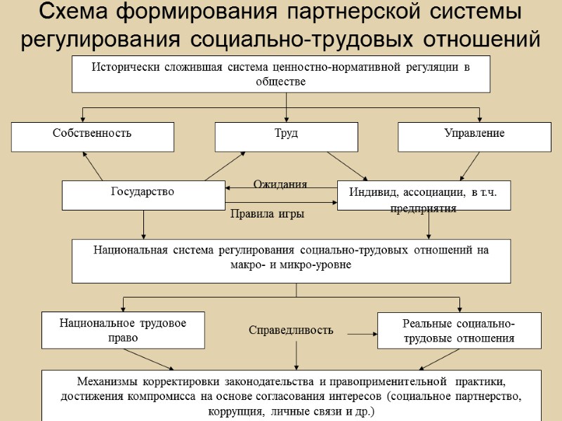 Схема формирования партнерской системы регулирования социально-трудовых отношений